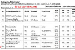 Baugebiet-Torfbend-Mittelfristig