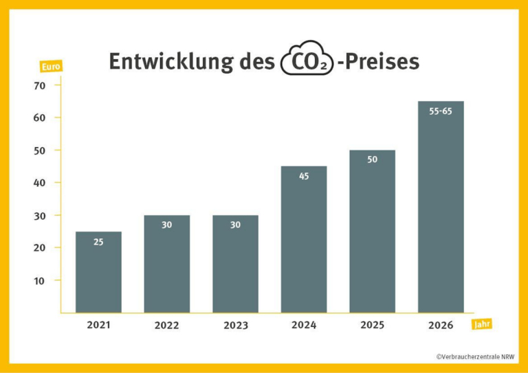 co2 entwicklung 1