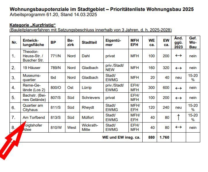 Bebauung Torfbend bis 2028